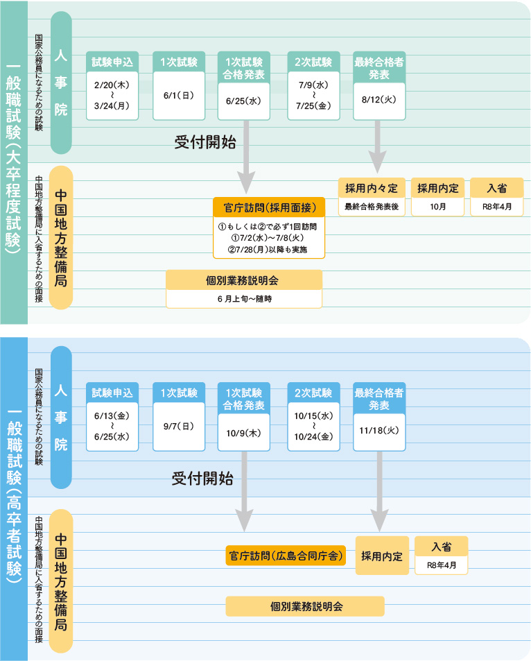 国家公務員一般職のスケジュール