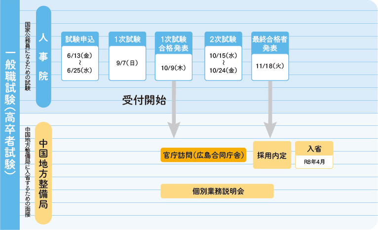 国家公務員一般職のスケジュール