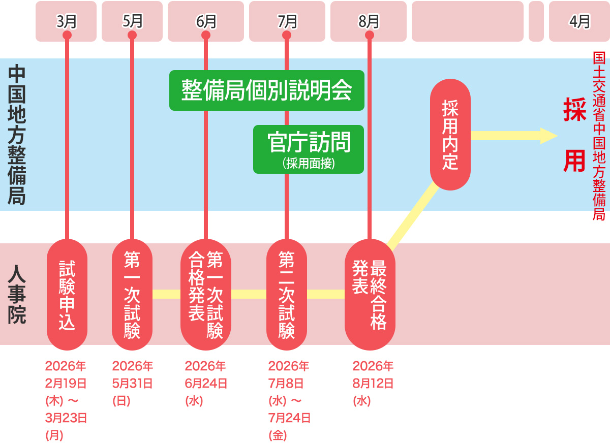 大卒スケジュール