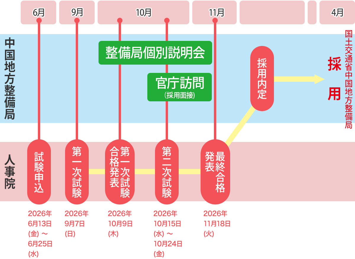 高卒スケジュール